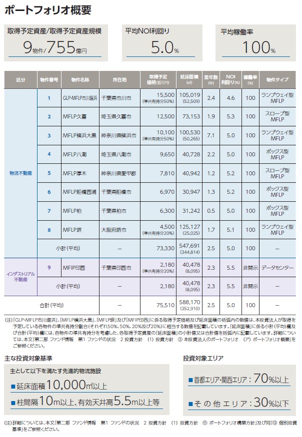 三井不動産ロジスティクスパーク投資法人の経営指標グラフ