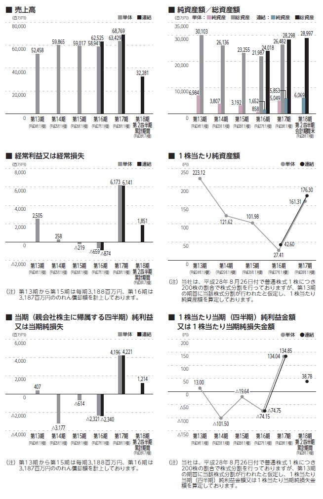 バロックジャパンリミテッドの経営指標グラフ