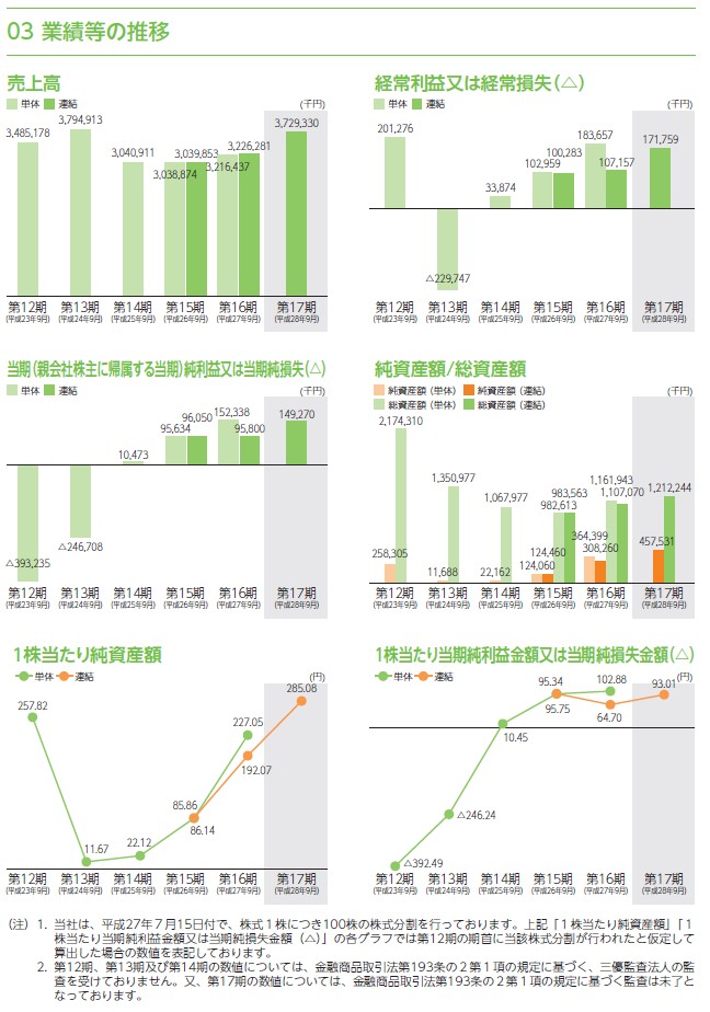 リネットジャパングループの経営指標グラフ