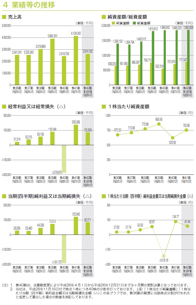 安江工務店の経営指標グラフ