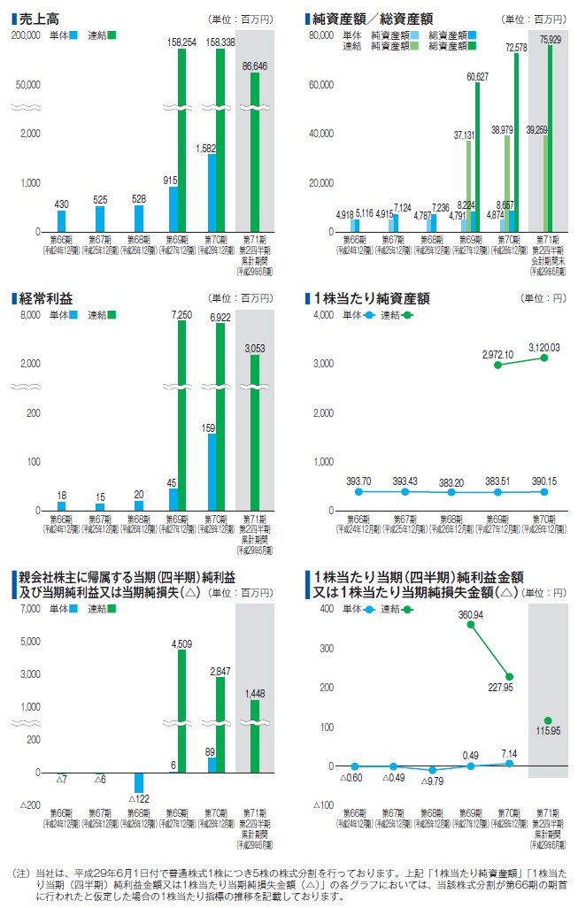 西本Ｗｉｓｍｅｔｔａｃホールディングスの経営指標グラフ