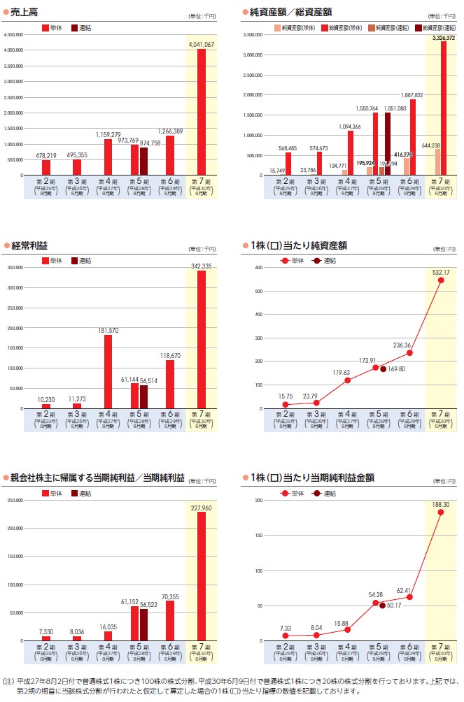 霞ヶ関キャピタルの経営指標グラフ