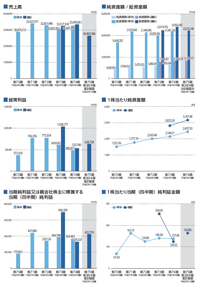 ヤシマキザイの経営指標グラフ