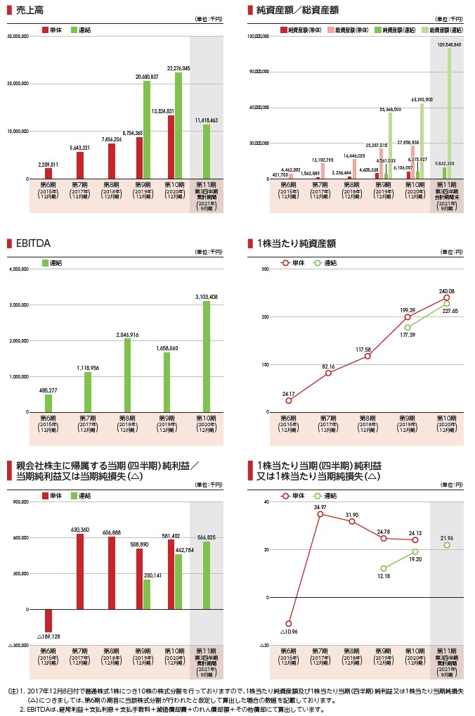 リニューアブル・ジャパンの経営指標グラフ