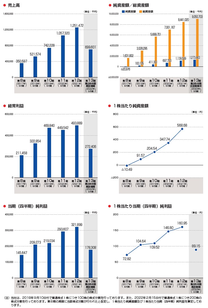 ジャパンワランティサポートの経営指標グラフ