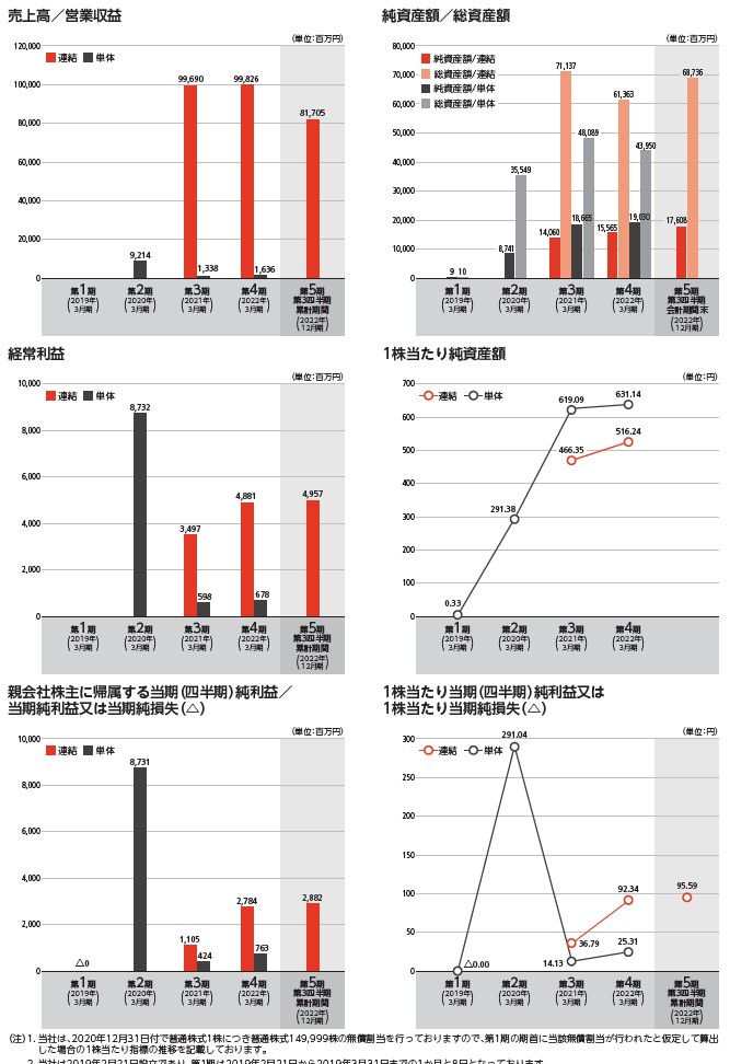 キタムラ・ホールディングスの経営指標グラフ