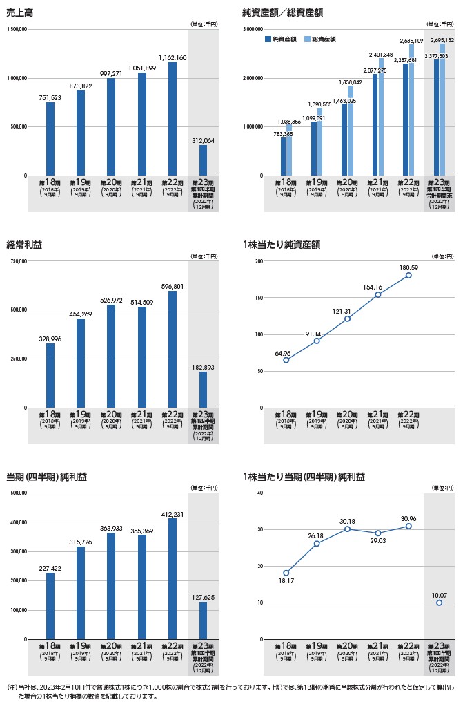 ジェノバの経営指標グラフ