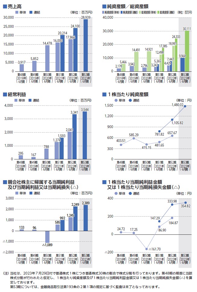 オカムラ食品工業の経営指標グラフ