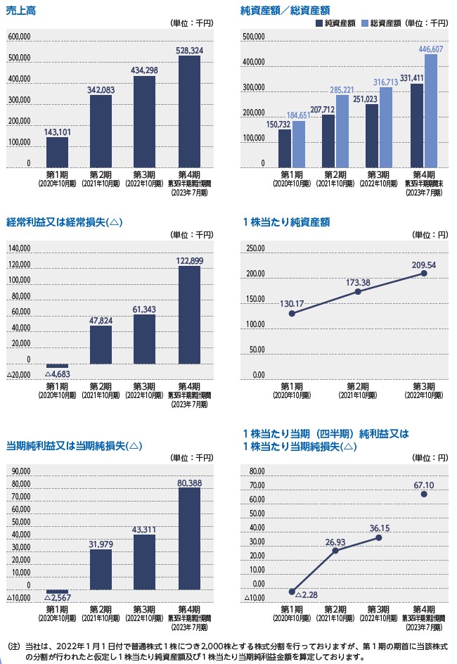 ジャパンＭ＆Ａソリューションの経営指標グラフ