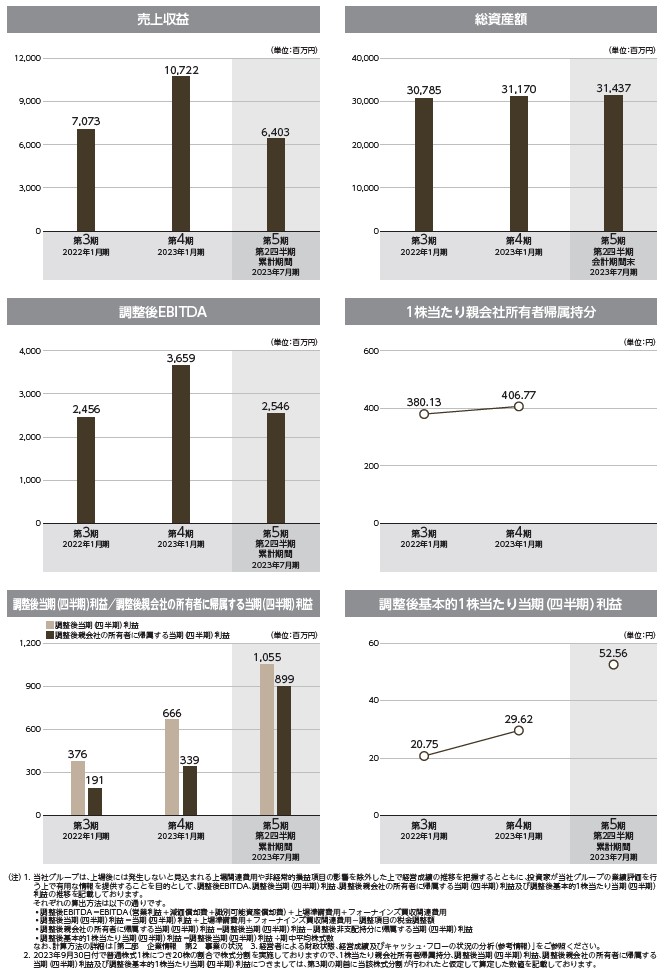 Japan Eyewear Holdingsの経営指標グラフ