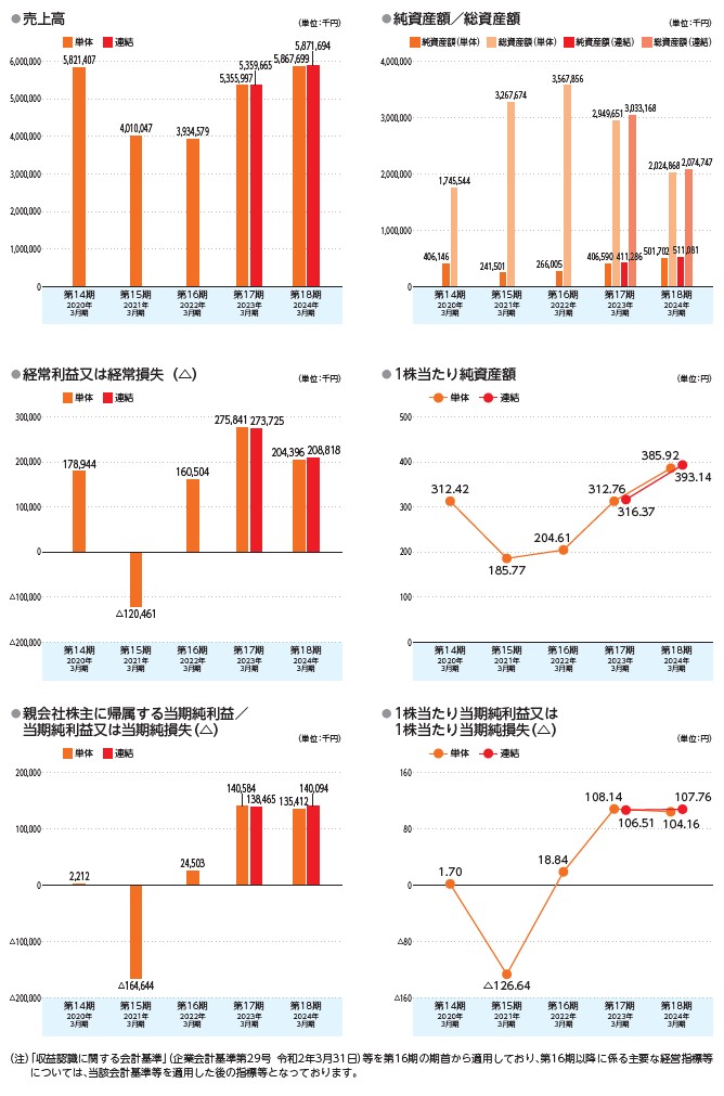 伸和ホールディングスの経営指標グラフ