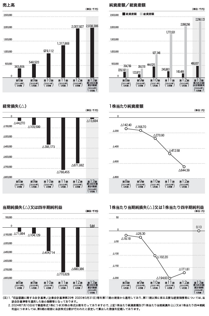 Ｓｃｈｏｏの経営指標グラフ