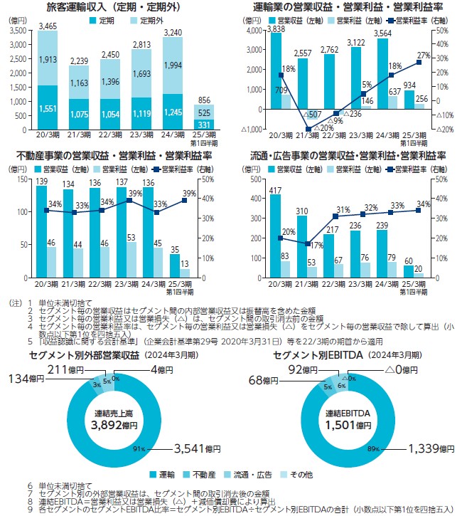 東京地下鉄の経営指標グラフ