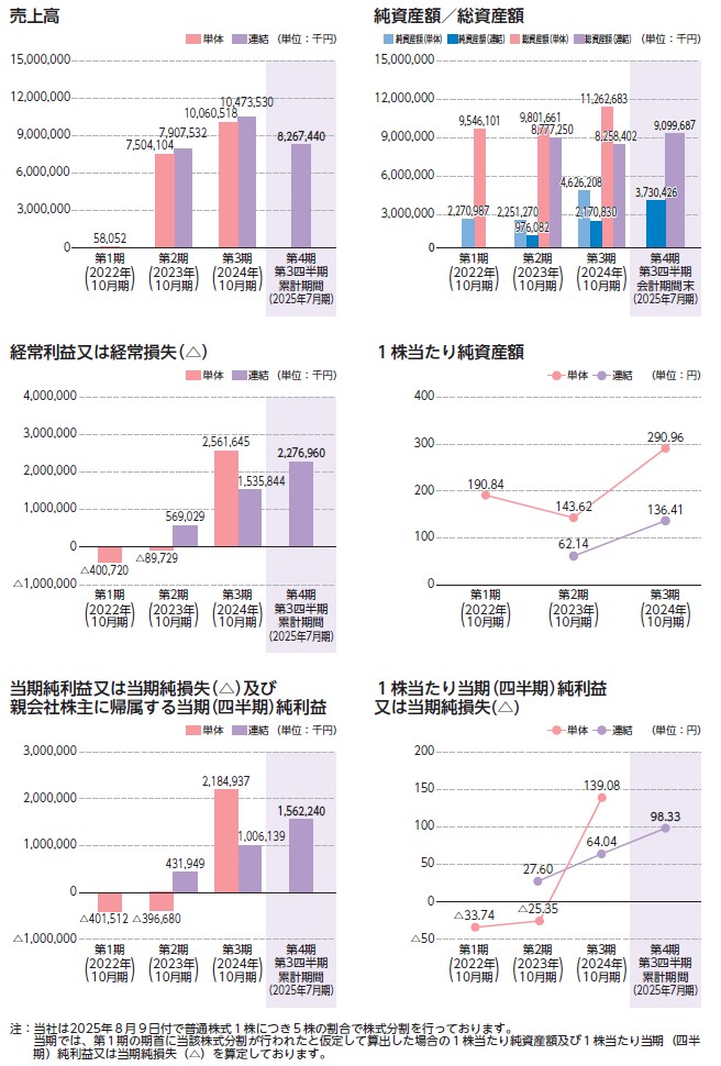 ＢＪＣの経営指標グラフ