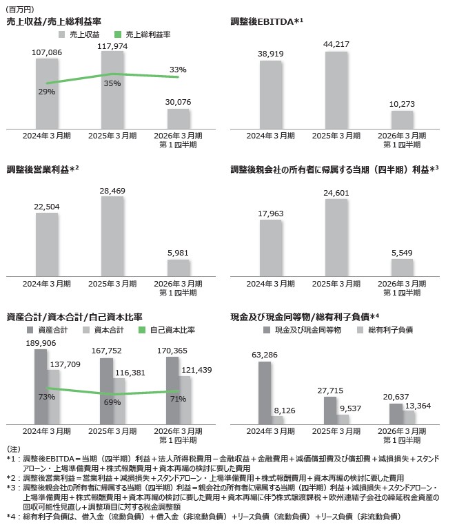 テクセンドフォトマスクの経営指標グラフ
