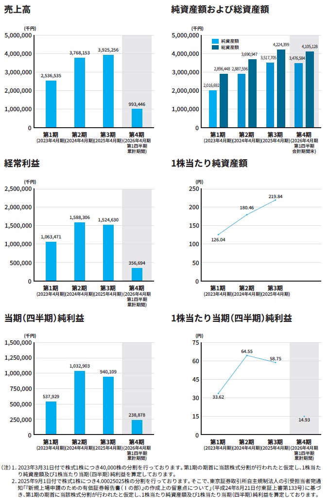 ＮＥの経営指標グラフ