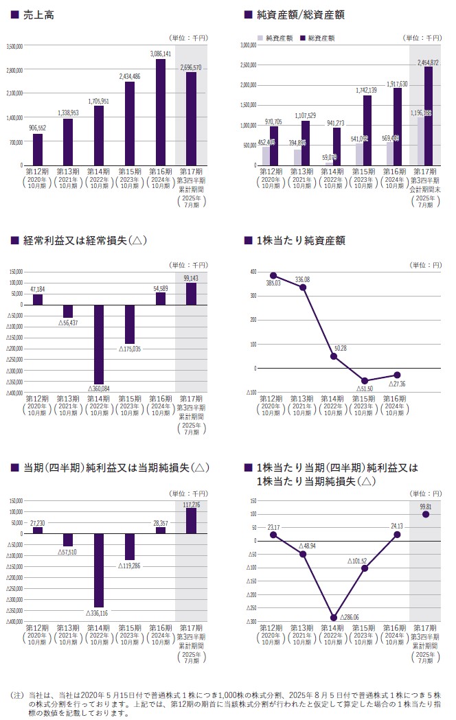 クラシコの経営指標グラフ