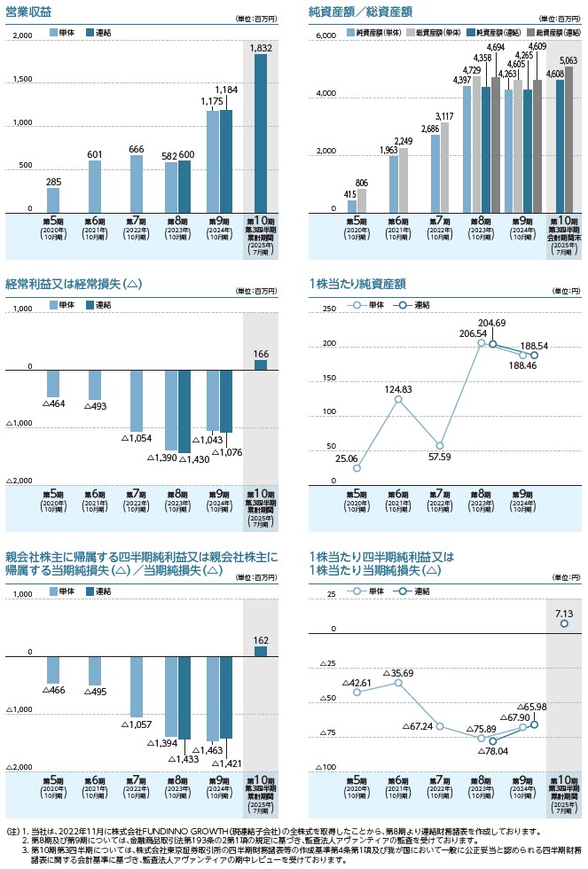 FUNDINNOの経営指標グラフ