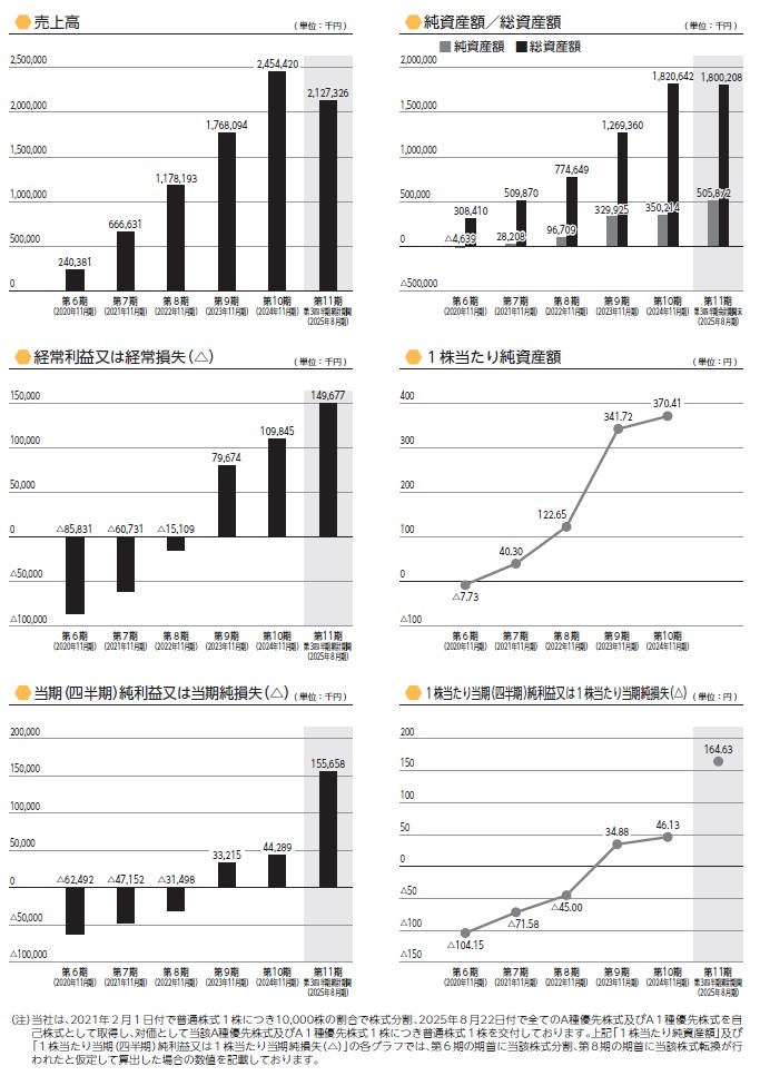 フィットクルーの経営指標グラフ