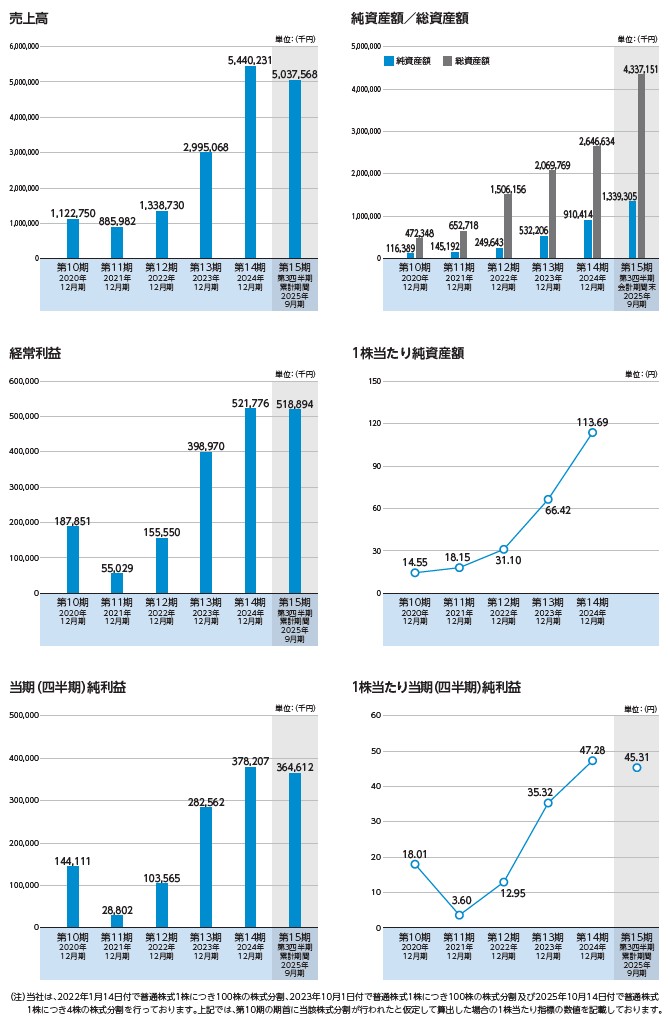 AlbaLinkの経営指標グラフ