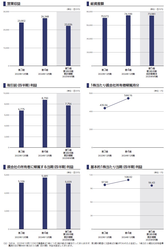NSグループの経営指標グラフ