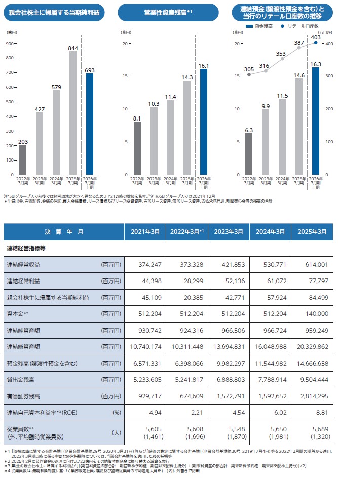 SBI新生銀行の経営指標グラフ