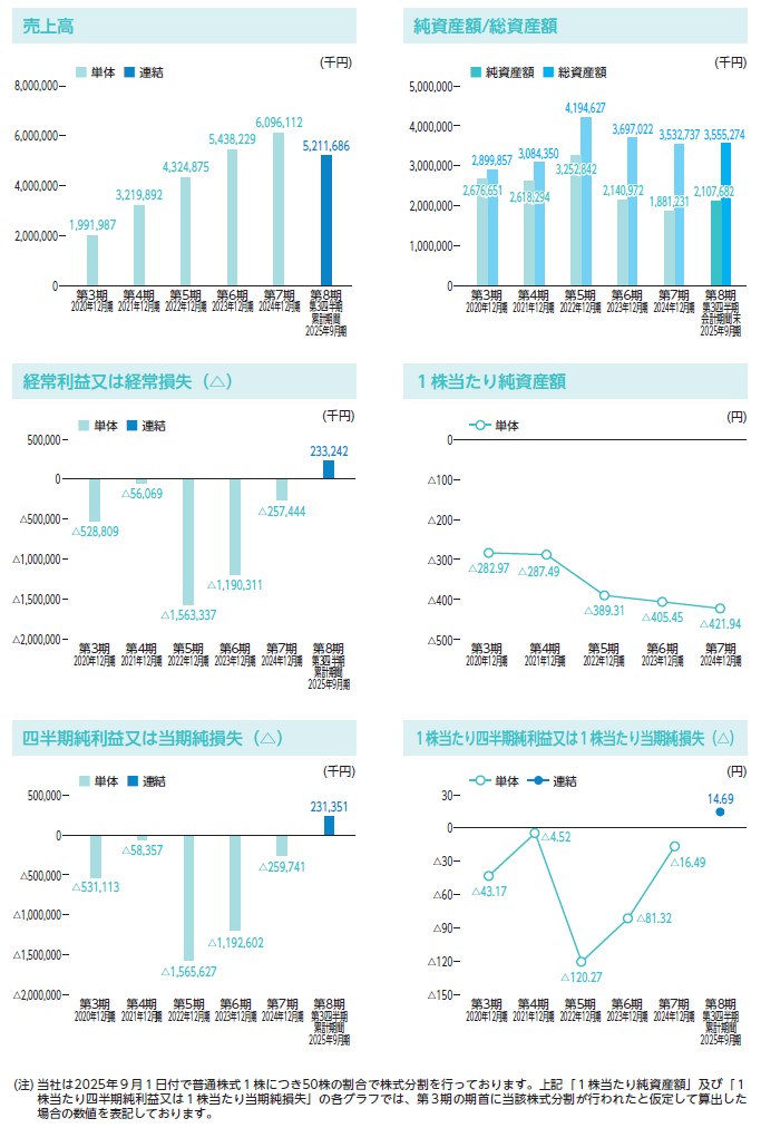 ミラティブの経営指標グラフ