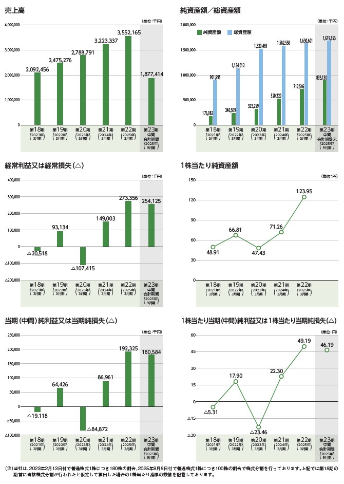 ギミックの経営指標グラフ
