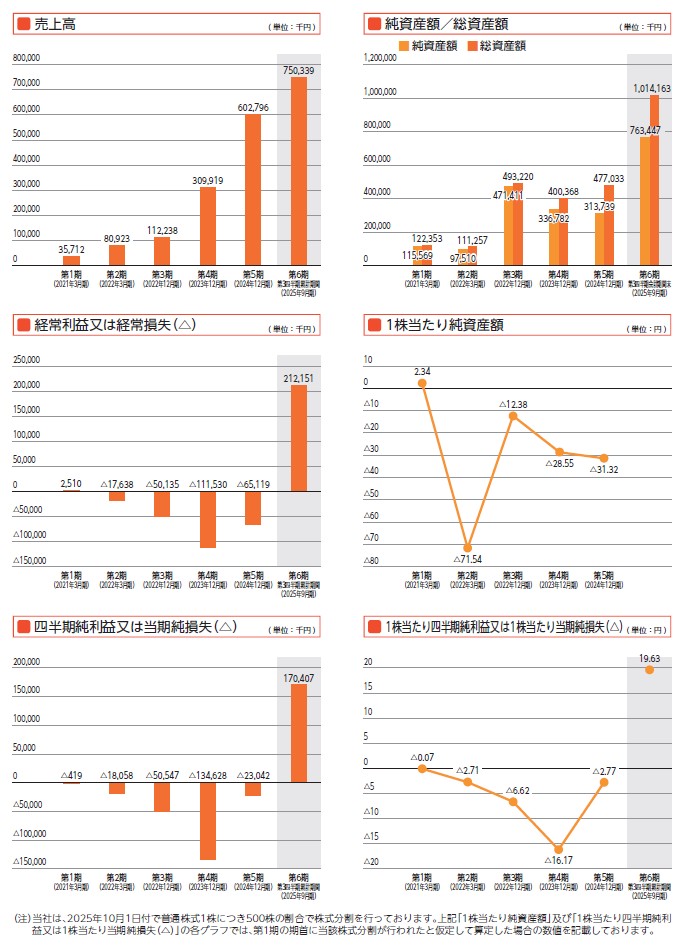 フツパーの経営指標グラフ