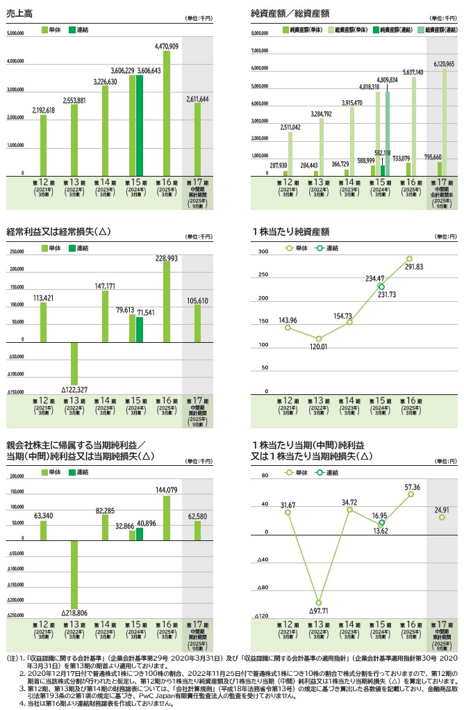 スタートラインの経営指標グラフ