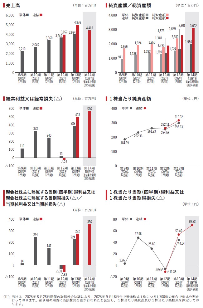 リブ・コンサルティングの経営指標グラフ