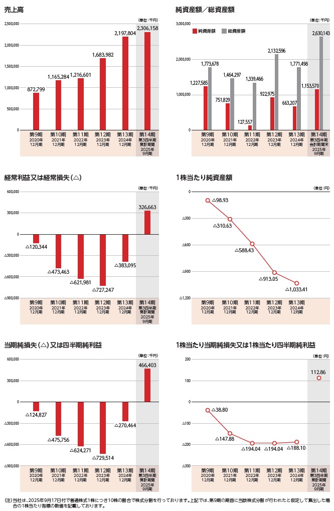 PRONIの経営指標グラフ