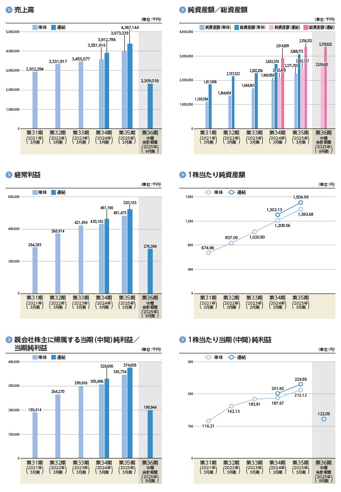 テラテクノロジーの経営指標グラフ