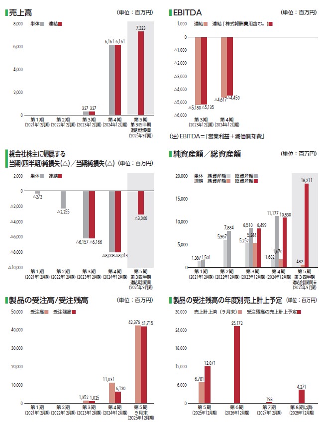 パワーエックスの経営指標グラフ