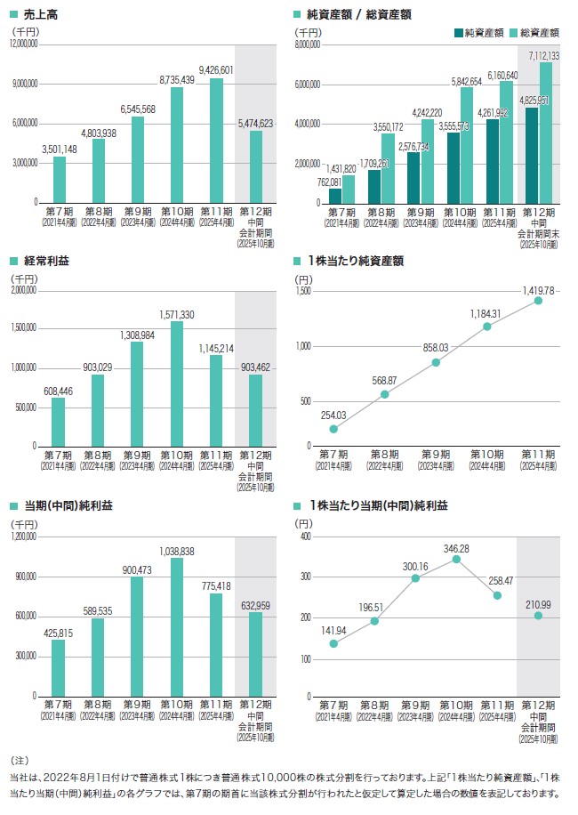 ＴＯブックスの経営指標グラフ