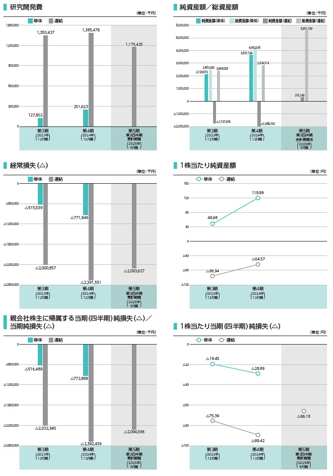 イノバセルの経営指標グラフ