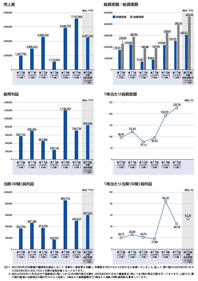 ギークリーの経営指標グラフ