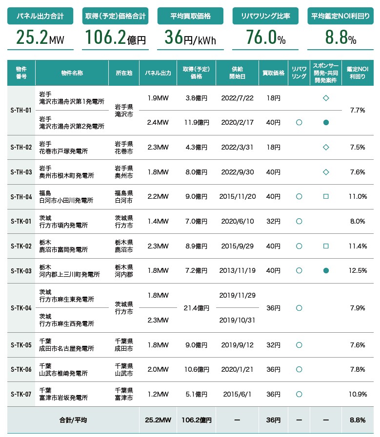 グリーンライト・再エネインフラ投資法人の経営指標グラフ