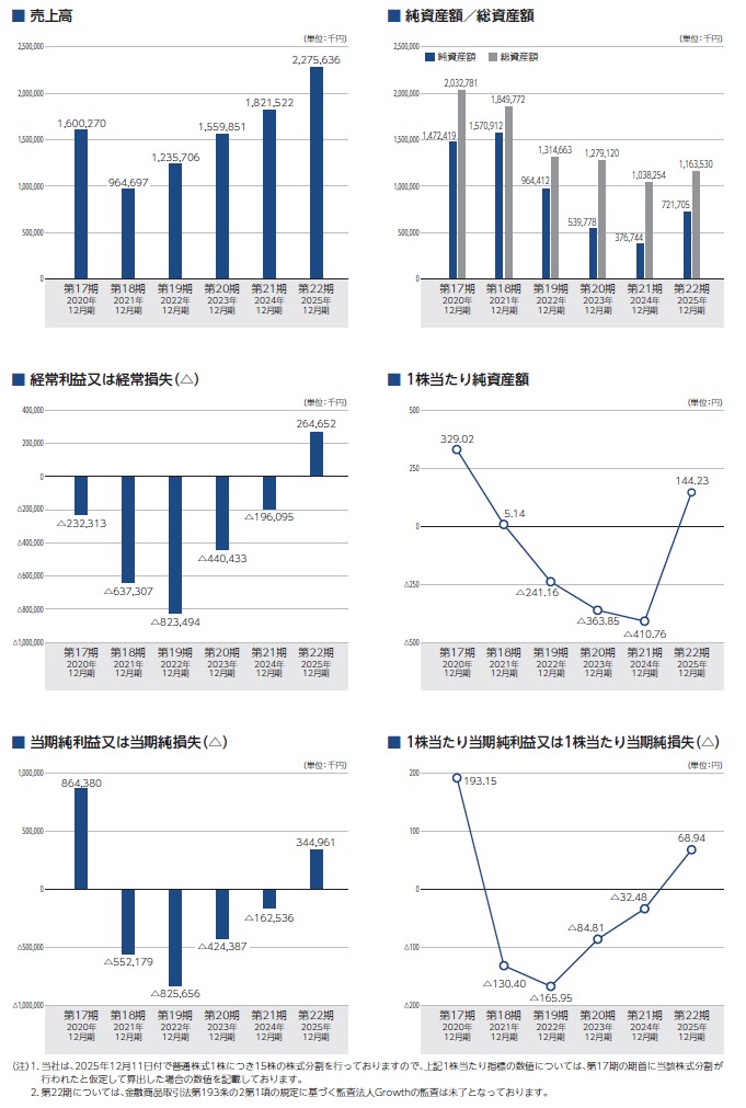ベーシックの経営指標グラフ