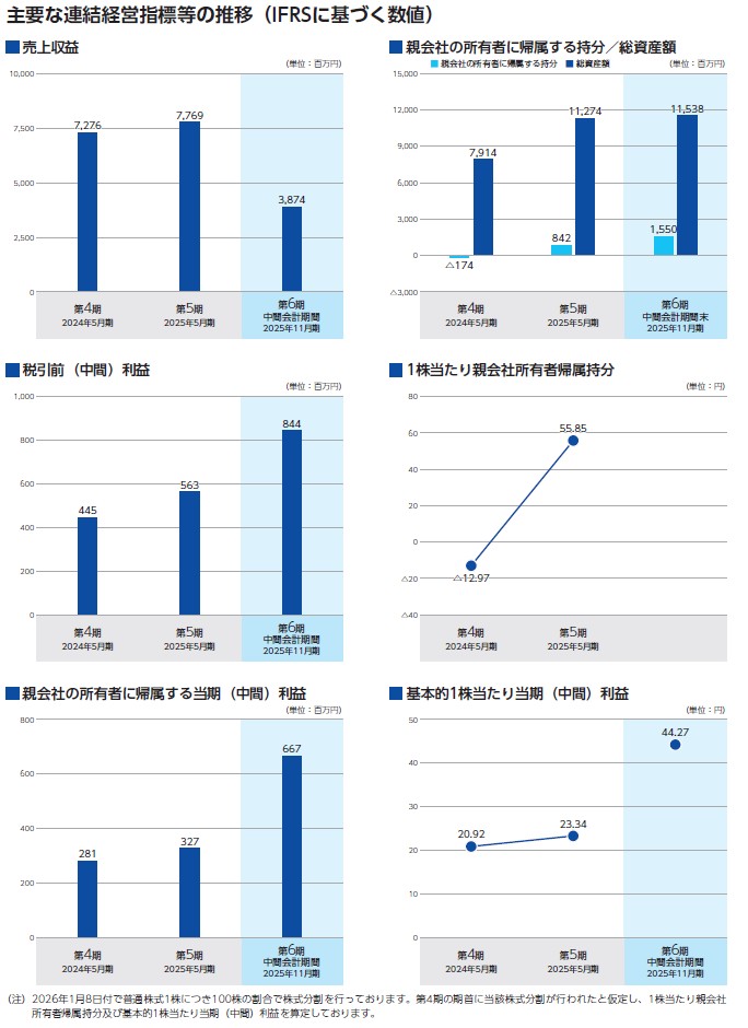 セイワホールディングスの経営指標グラフ