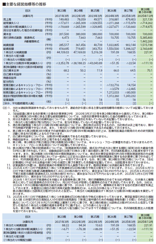 レクメドの経営指標グラフ