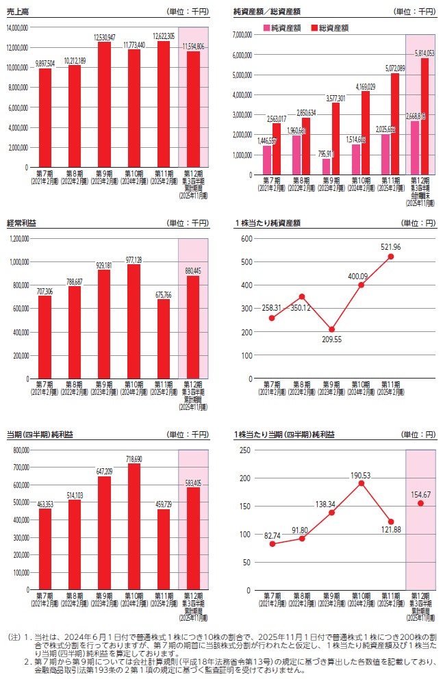 ビタブリッドジャパンの経営指標グラフ