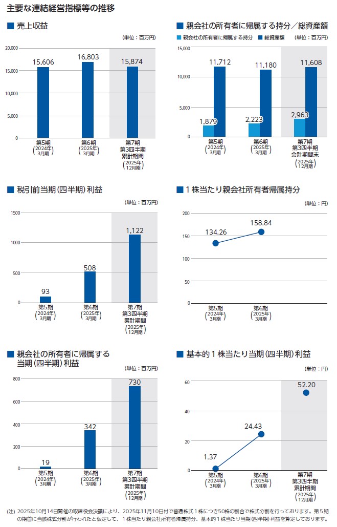 ヒトトヒトホールディングスの経営指標グラフ