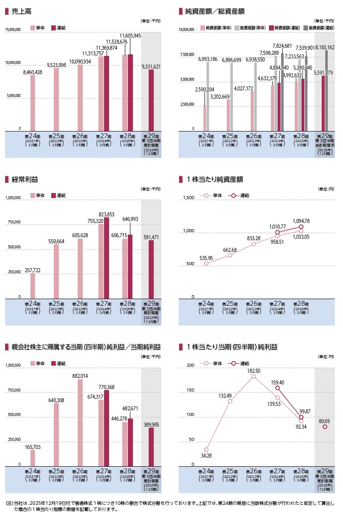 システムエグゼの経営指標グラフ