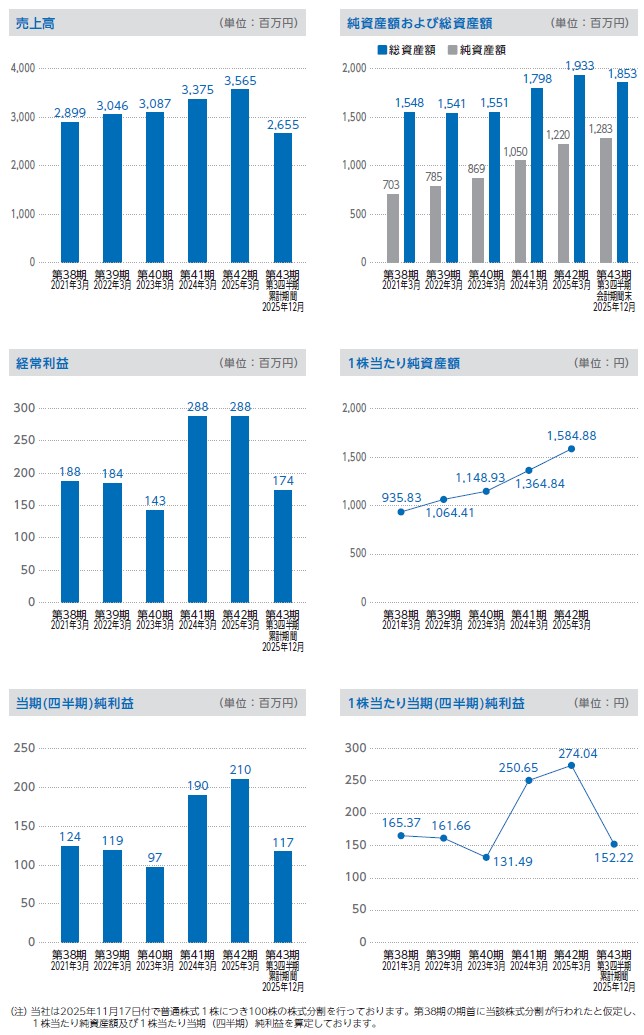 ソフトテックスの経営指標グラフ