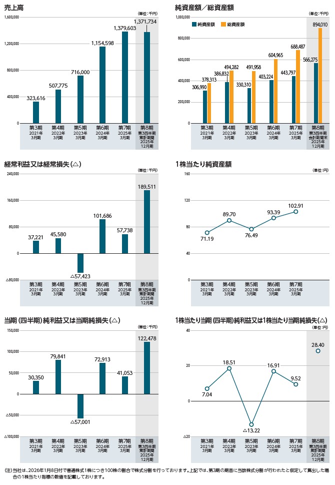 バトンズの経営指標グラフ