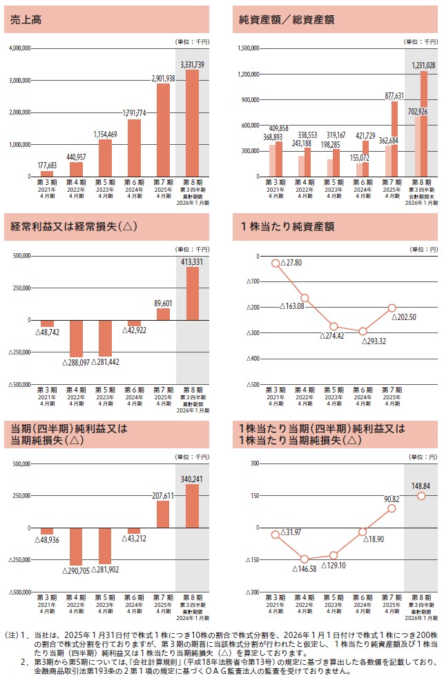 犬猫生活の経営指標グラフ