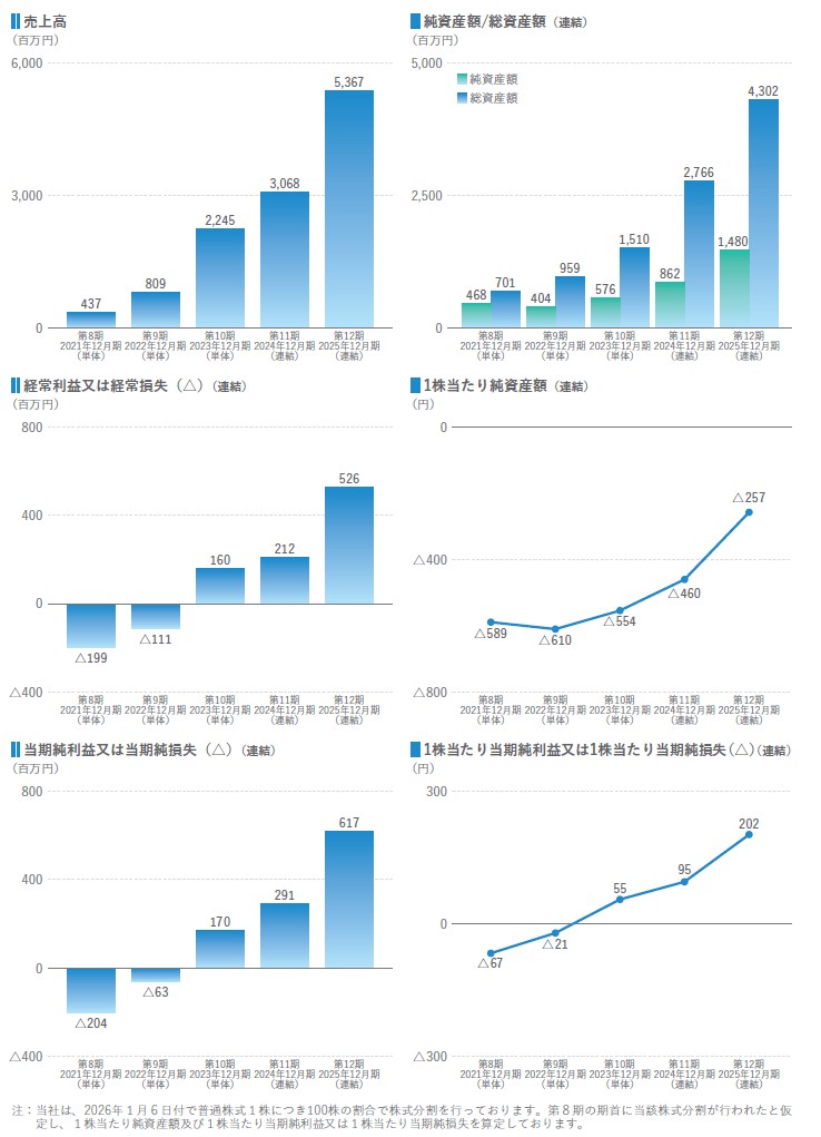 SQUEEZEの経営指標グラフ