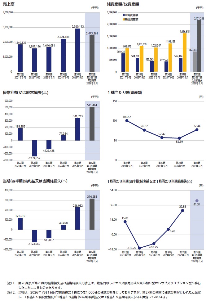 ルクレの経営指標グラフ